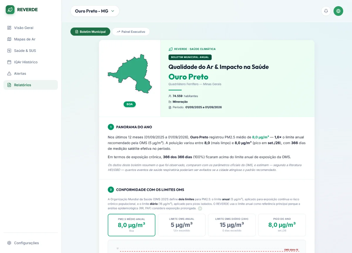 Tela “Relatórios” do sistema, com duas abas — Boletim Municipal e Painel Executivo — e o boletim aberto: o contorno do município ao lado do título “Qualidade do Ar e Impacto na Saúde”, o nome da cidade, os campos de população, atividade econômica e período coberto; abaixo, um panorama do ano em texto corrido e uma faixa de cartões comparando a média medida com os limites anual e diário recomendados pela OMS.